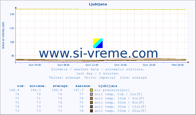  :: Ljubljana :: air temp. | humi- dity | wind dir. | wind speed | wind gusts | air pressure | precipi- tation | sun strength | soil temp. 5cm / 2in | soil temp. 10cm / 4in | soil temp. 20cm / 8in | soil temp. 30cm / 12in | soil temp. 50cm / 20in :: last day / 5 minutes.