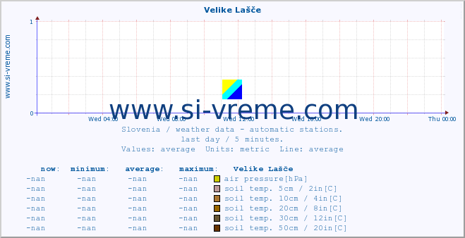  :: Velike Lašče :: air temp. | humi- dity | wind dir. | wind speed | wind gusts | air pressure | precipi- tation | sun strength | soil temp. 5cm / 2in | soil temp. 10cm / 4in | soil temp. 20cm / 8in | soil temp. 30cm / 12in | soil temp. 50cm / 20in :: last day / 5 minutes.