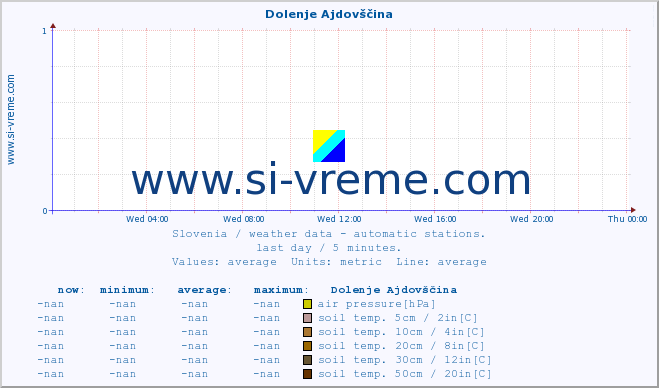  :: Dolenje Ajdovščina :: air temp. | humi- dity | wind dir. | wind speed | wind gusts | air pressure | precipi- tation | sun strength | soil temp. 5cm / 2in | soil temp. 10cm / 4in | soil temp. 20cm / 8in | soil temp. 30cm / 12in | soil temp. 50cm / 20in :: last day / 5 minutes.