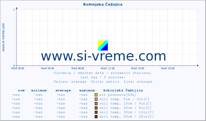  :: Bohinjska Češnjica :: air temp. | humi- dity | wind dir. | wind speed | wind gusts | air pressure | precipi- tation | sun strength | soil temp. 5cm / 2in | soil temp. 10cm / 4in | soil temp. 20cm / 8in | soil temp. 30cm / 12in | soil temp. 50cm / 20in :: last day / 5 minutes.