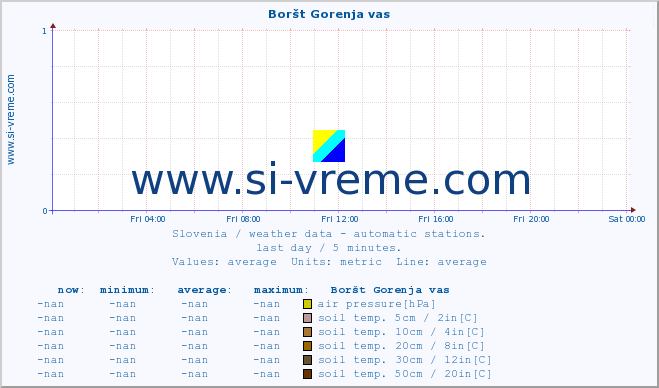  :: Boršt Gorenja vas :: air temp. | humi- dity | wind dir. | wind speed | wind gusts | air pressure | precipi- tation | sun strength | soil temp. 5cm / 2in | soil temp. 10cm / 4in | soil temp. 20cm / 8in | soil temp. 30cm / 12in | soil temp. 50cm / 20in :: last day / 5 minutes.