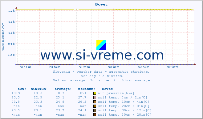  :: Bovec :: air temp. | humi- dity | wind dir. | wind speed | wind gusts | air pressure | precipi- tation | sun strength | soil temp. 5cm / 2in | soil temp. 10cm / 4in | soil temp. 20cm / 8in | soil temp. 30cm / 12in | soil temp. 50cm / 20in :: last day / 5 minutes.