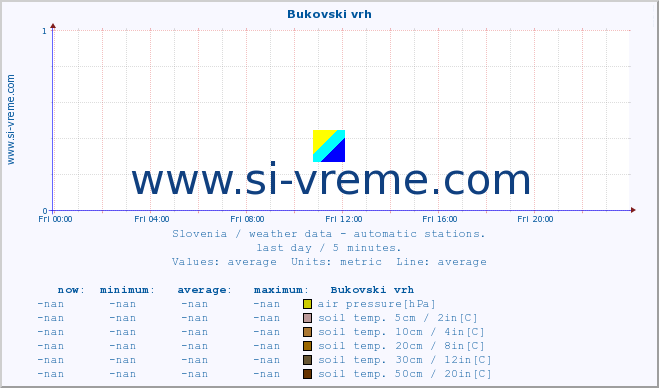  :: Bukovski vrh :: air temp. | humi- dity | wind dir. | wind speed | wind gusts | air pressure | precipi- tation | sun strength | soil temp. 5cm / 2in | soil temp. 10cm / 4in | soil temp. 20cm / 8in | soil temp. 30cm / 12in | soil temp. 50cm / 20in :: last day / 5 minutes.