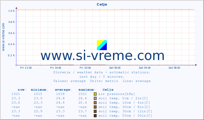  :: Celje :: air temp. | humi- dity | wind dir. | wind speed | wind gusts | air pressure | precipi- tation | sun strength | soil temp. 5cm / 2in | soil temp. 10cm / 4in | soil temp. 20cm / 8in | soil temp. 30cm / 12in | soil temp. 50cm / 20in :: last day / 5 minutes.