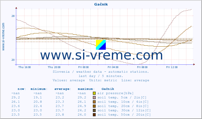  :: Gačnik :: air temp. | humi- dity | wind dir. | wind speed | wind gusts | air pressure | precipi- tation | sun strength | soil temp. 5cm / 2in | soil temp. 10cm / 4in | soil temp. 20cm / 8in | soil temp. 30cm / 12in | soil temp. 50cm / 20in :: last day / 5 minutes.