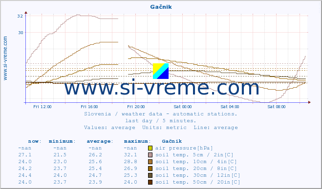  :: Gačnik :: air temp. | humi- dity | wind dir. | wind speed | wind gusts | air pressure | precipi- tation | sun strength | soil temp. 5cm / 2in | soil temp. 10cm / 4in | soil temp. 20cm / 8in | soil temp. 30cm / 12in | soil temp. 50cm / 20in :: last day / 5 minutes.