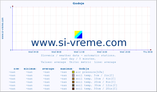  :: Godnje :: air temp. | humi- dity | wind dir. | wind speed | wind gusts | air pressure | precipi- tation | sun strength | soil temp. 5cm / 2in | soil temp. 10cm / 4in | soil temp. 20cm / 8in | soil temp. 30cm / 12in | soil temp. 50cm / 20in :: last day / 5 minutes.