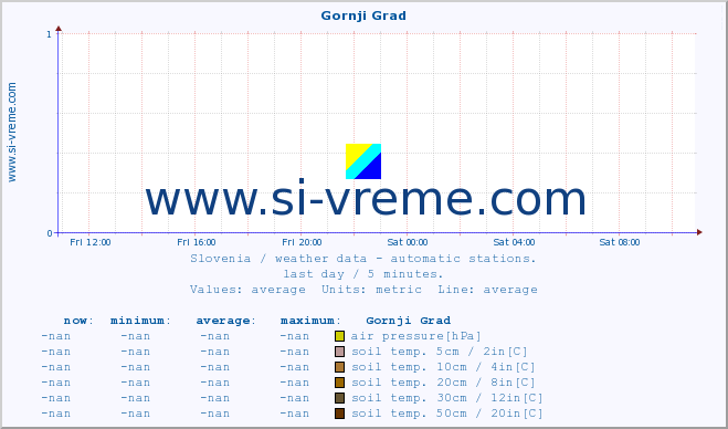  :: Gornji Grad :: air temp. | humi- dity | wind dir. | wind speed | wind gusts | air pressure | precipi- tation | sun strength | soil temp. 5cm / 2in | soil temp. 10cm / 4in | soil temp. 20cm / 8in | soil temp. 30cm / 12in | soil temp. 50cm / 20in :: last day / 5 minutes.