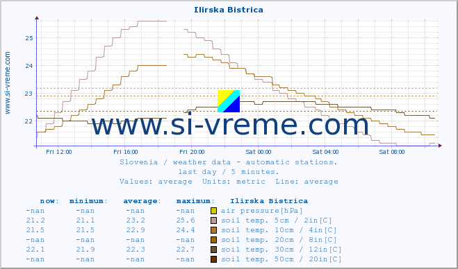  :: Ilirska Bistrica :: air temp. | humi- dity | wind dir. | wind speed | wind gusts | air pressure | precipi- tation | sun strength | soil temp. 5cm / 2in | soil temp. 10cm / 4in | soil temp. 20cm / 8in | soil temp. 30cm / 12in | soil temp. 50cm / 20in :: last day / 5 minutes.