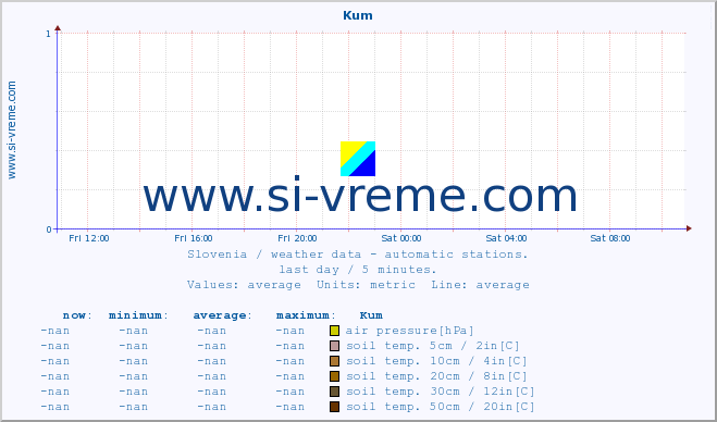  :: Kum :: air temp. | humi- dity | wind dir. | wind speed | wind gusts | air pressure | precipi- tation | sun strength | soil temp. 5cm / 2in | soil temp. 10cm / 4in | soil temp. 20cm / 8in | soil temp. 30cm / 12in | soil temp. 50cm / 20in :: last day / 5 minutes.