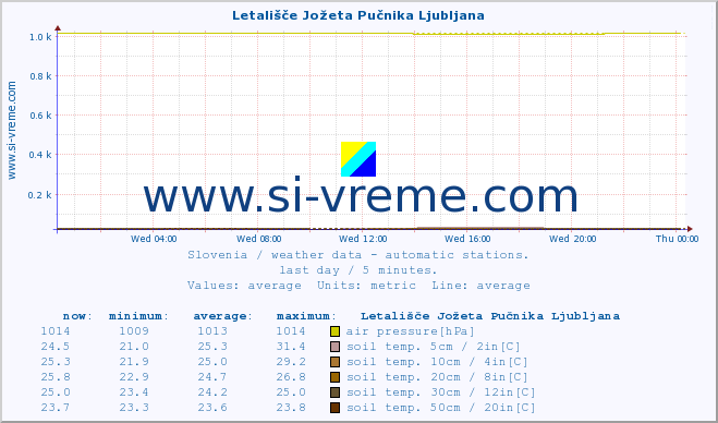  :: Letališče Jožeta Pučnika Ljubljana :: air temp. | humi- dity | wind dir. | wind speed | wind gusts | air pressure | precipi- tation | sun strength | soil temp. 5cm / 2in | soil temp. 10cm / 4in | soil temp. 20cm / 8in | soil temp. 30cm / 12in | soil temp. 50cm / 20in :: last day / 5 minutes.