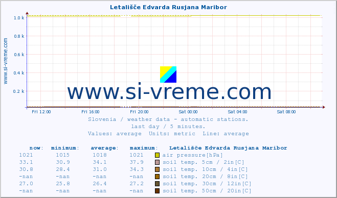  :: Letališče Edvarda Rusjana Maribor :: air temp. | humi- dity | wind dir. | wind speed | wind gusts | air pressure | precipi- tation | sun strength | soil temp. 5cm / 2in | soil temp. 10cm / 4in | soil temp. 20cm / 8in | soil temp. 30cm / 12in | soil temp. 50cm / 20in :: last day / 5 minutes.