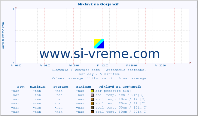  :: Miklavž na Gorjancih :: air temp. | humi- dity | wind dir. | wind speed | wind gusts | air pressure | precipi- tation | sun strength | soil temp. 5cm / 2in | soil temp. 10cm / 4in | soil temp. 20cm / 8in | soil temp. 30cm / 12in | soil temp. 50cm / 20in :: last day / 5 minutes.