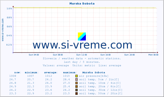  :: Murska Sobota :: air temp. | humi- dity | wind dir. | wind speed | wind gusts | air pressure | precipi- tation | sun strength | soil temp. 5cm / 2in | soil temp. 10cm / 4in | soil temp. 20cm / 8in | soil temp. 30cm / 12in | soil temp. 50cm / 20in :: last day / 5 minutes.