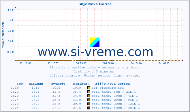  :: Bilje Nova Gorica :: air temp. | humi- dity | wind dir. | wind speed | wind gusts | air pressure | precipi- tation | sun strength | soil temp. 5cm / 2in | soil temp. 10cm / 4in | soil temp. 20cm / 8in | soil temp. 30cm / 12in | soil temp. 50cm / 20in :: last day / 5 minutes.