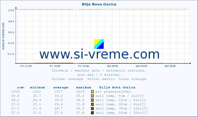  :: Bilje Nova Gorica :: air temp. | humi- dity | wind dir. | wind speed | wind gusts | air pressure | precipi- tation | sun strength | soil temp. 5cm / 2in | soil temp. 10cm / 4in | soil temp. 20cm / 8in | soil temp. 30cm / 12in | soil temp. 50cm / 20in :: last day / 5 minutes.