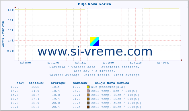  :: Bilje Nova Gorica :: air temp. | humi- dity | wind dir. | wind speed | wind gusts | air pressure | precipi- tation | sun strength | soil temp. 5cm / 2in | soil temp. 10cm / 4in | soil temp. 20cm / 8in | soil temp. 30cm / 12in | soil temp. 50cm / 20in :: last day / 5 minutes.