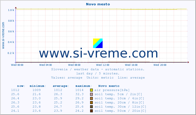  :: Novo mesto :: air temp. | humi- dity | wind dir. | wind speed | wind gusts | air pressure | precipi- tation | sun strength | soil temp. 5cm / 2in | soil temp. 10cm / 4in | soil temp. 20cm / 8in | soil temp. 30cm / 12in | soil temp. 50cm / 20in :: last day / 5 minutes.