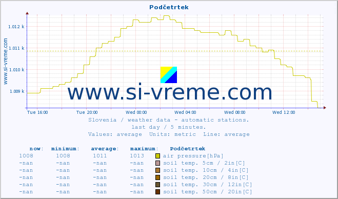  :: Podčetrtek :: air temp. | humi- dity | wind dir. | wind speed | wind gusts | air pressure | precipi- tation | sun strength | soil temp. 5cm / 2in | soil temp. 10cm / 4in | soil temp. 20cm / 8in | soil temp. 30cm / 12in | soil temp. 50cm / 20in :: last day / 5 minutes.