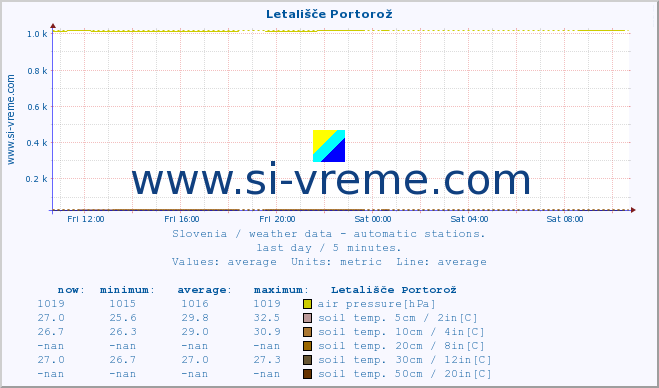  :: Letališče Portorož :: air temp. | humi- dity | wind dir. | wind speed | wind gusts | air pressure | precipi- tation | sun strength | soil temp. 5cm / 2in | soil temp. 10cm / 4in | soil temp. 20cm / 8in | soil temp. 30cm / 12in | soil temp. 50cm / 20in :: last day / 5 minutes.