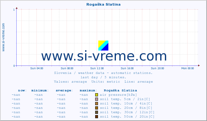  :: Rogaška Slatina :: air temp. | humi- dity | wind dir. | wind speed | wind gusts | air pressure | precipi- tation | sun strength | soil temp. 5cm / 2in | soil temp. 10cm / 4in | soil temp. 20cm / 8in | soil temp. 30cm / 12in | soil temp. 50cm / 20in :: last day / 5 minutes.