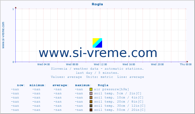  :: Rogla :: air temp. | humi- dity | wind dir. | wind speed | wind gusts | air pressure | precipi- tation | sun strength | soil temp. 5cm / 2in | soil temp. 10cm / 4in | soil temp. 20cm / 8in | soil temp. 30cm / 12in | soil temp. 50cm / 20in :: last day / 5 minutes.