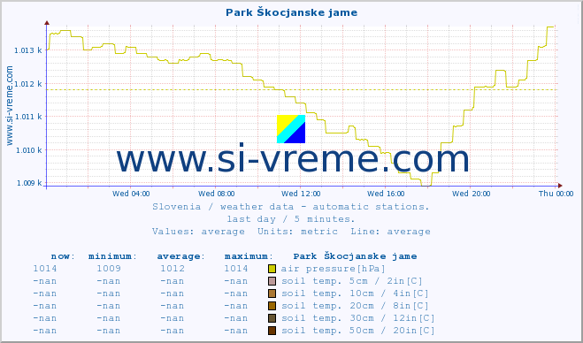  :: Park Škocjanske jame :: air temp. | humi- dity | wind dir. | wind speed | wind gusts | air pressure | precipi- tation | sun strength | soil temp. 5cm / 2in | soil temp. 10cm / 4in | soil temp. 20cm / 8in | soil temp. 30cm / 12in | soil temp. 50cm / 20in :: last day / 5 minutes.