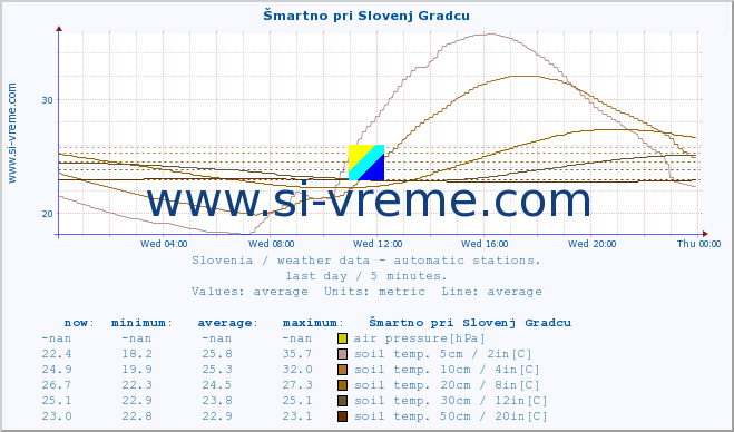  :: Šmartno pri Slovenj Gradcu :: air temp. | humi- dity | wind dir. | wind speed | wind gusts | air pressure | precipi- tation | sun strength | soil temp. 5cm / 2in | soil temp. 10cm / 4in | soil temp. 20cm / 8in | soil temp. 30cm / 12in | soil temp. 50cm / 20in :: last day / 5 minutes.