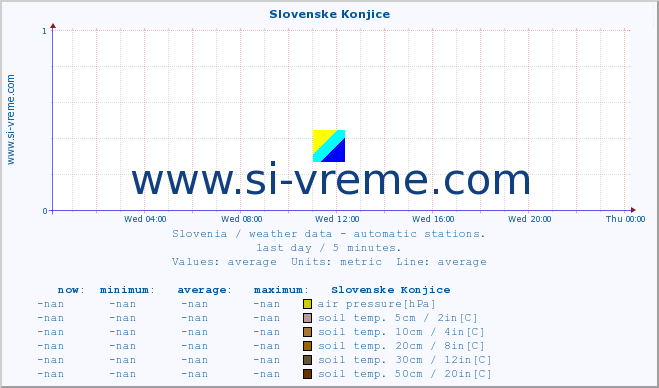  :: Slovenske Konjice :: air temp. | humi- dity | wind dir. | wind speed | wind gusts | air pressure | precipi- tation | sun strength | soil temp. 5cm / 2in | soil temp. 10cm / 4in | soil temp. 20cm / 8in | soil temp. 30cm / 12in | soil temp. 50cm / 20in :: last day / 5 minutes.