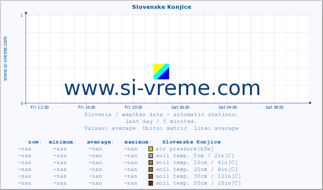  :: Slovenske Konjice :: air temp. | humi- dity | wind dir. | wind speed | wind gusts | air pressure | precipi- tation | sun strength | soil temp. 5cm / 2in | soil temp. 10cm / 4in | soil temp. 20cm / 8in | soil temp. 30cm / 12in | soil temp. 50cm / 20in :: last day / 5 minutes.