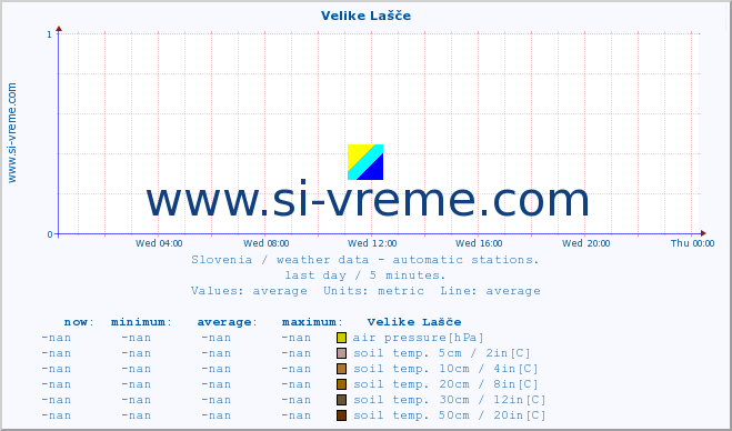  :: Velike Lašče :: air temp. | humi- dity | wind dir. | wind speed | wind gusts | air pressure | precipi- tation | sun strength | soil temp. 5cm / 2in | soil temp. 10cm / 4in | soil temp. 20cm / 8in | soil temp. 30cm / 12in | soil temp. 50cm / 20in :: last day / 5 minutes.