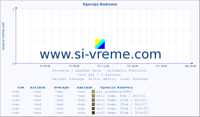  :: Zgornja Radovna :: air temp. | humi- dity | wind dir. | wind speed | wind gusts | air pressure | precipi- tation | sun strength | soil temp. 5cm / 2in | soil temp. 10cm / 4in | soil temp. 20cm / 8in | soil temp. 30cm / 12in | soil temp. 50cm / 20in :: last day / 5 minutes.