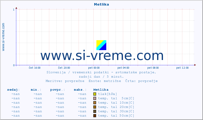 POVPREČJE :: Metlika :: temp. zraka | vlaga | smer vetra | hitrost vetra | sunki vetra | tlak | padavine | sonce | temp. tal  5cm | temp. tal 10cm | temp. tal 20cm | temp. tal 30cm | temp. tal 50cm :: zadnji dan / 5 minut.