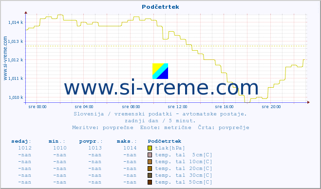 POVPREČJE :: Podčetrtek :: temp. zraka | vlaga | smer vetra | hitrost vetra | sunki vetra | tlak | padavine | sonce | temp. tal  5cm | temp. tal 10cm | temp. tal 20cm | temp. tal 30cm | temp. tal 50cm :: zadnji dan / 5 minut.