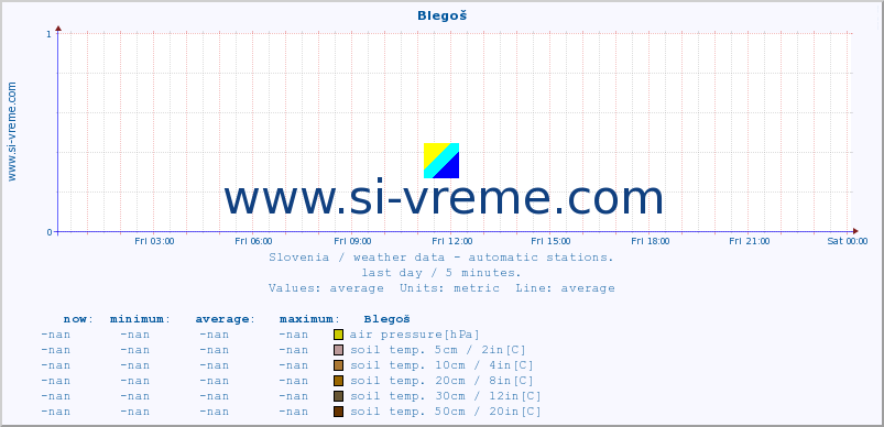  :: Blegoš :: air temp. | humi- dity | wind dir. | wind speed | wind gusts | air pressure | precipi- tation | sun strength | soil temp. 5cm / 2in | soil temp. 10cm / 4in | soil temp. 20cm / 8in | soil temp. 30cm / 12in | soil temp. 50cm / 20in :: last day / 5 minutes.
