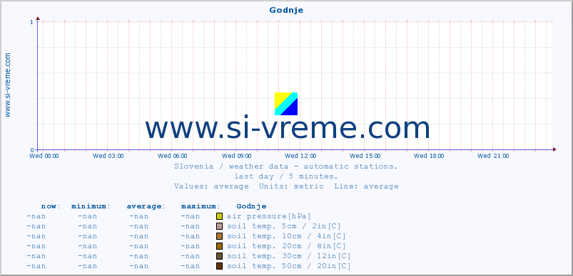  :: Godnje :: air temp. | humi- dity | wind dir. | wind speed | wind gusts | air pressure | precipi- tation | sun strength | soil temp. 5cm / 2in | soil temp. 10cm / 4in | soil temp. 20cm / 8in | soil temp. 30cm / 12in | soil temp. 50cm / 20in :: last day / 5 minutes.