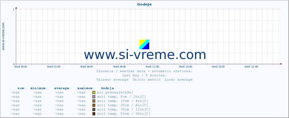  :: Godnje :: air temp. | humi- dity | wind dir. | wind speed | wind gusts | air pressure | precipi- tation | sun strength | soil temp. 5cm / 2in | soil temp. 10cm / 4in | soil temp. 20cm / 8in | soil temp. 30cm / 12in | soil temp. 50cm / 20in :: last day / 5 minutes.