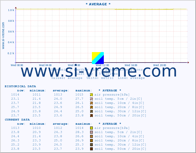  :: * AVERAGE * :: air temp. | humi- dity | wind dir. | wind speed | wind gusts | air pressure | precipi- tation | sun strength | soil temp. 5cm / 2in | soil temp. 10cm / 4in | soil temp. 20cm / 8in | soil temp. 30cm / 12in | soil temp. 50cm / 20in :: last day / 5 minutes.
