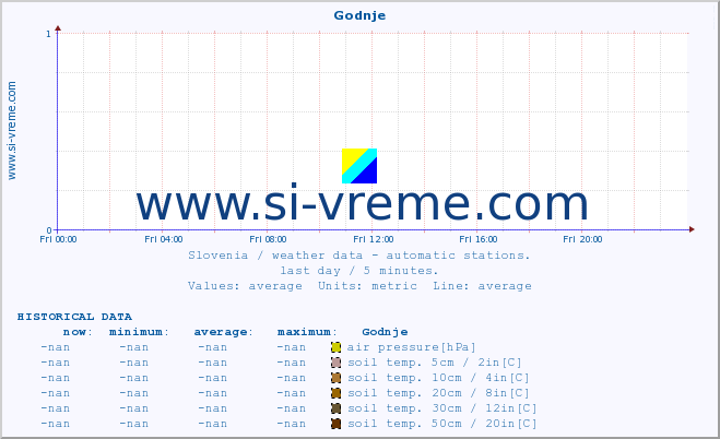  :: Godnje :: air temp. | humi- dity | wind dir. | wind speed | wind gusts | air pressure | precipi- tation | sun strength | soil temp. 5cm / 2in | soil temp. 10cm / 4in | soil temp. 20cm / 8in | soil temp. 30cm / 12in | soil temp. 50cm / 20in :: last day / 5 minutes.