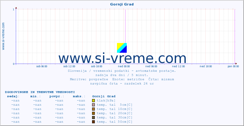 POVPREČJE :: Gornji Grad :: temp. zraka | vlaga | smer vetra | hitrost vetra | sunki vetra | tlak | padavine | sonce | temp. tal  5cm | temp. tal 10cm | temp. tal 20cm | temp. tal 30cm | temp. tal 50cm :: zadnja dva dni / 5 minut.