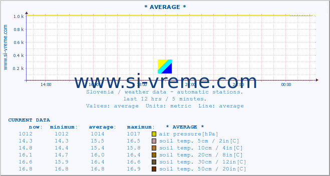  :: * AVERAGE * :: air temp. | humi- dity | wind dir. | wind speed | wind gusts | air pressure | precipi- tation | sun strength | soil temp. 5cm / 2in | soil temp. 10cm / 4in | soil temp. 20cm / 8in | soil temp. 30cm / 12in | soil temp. 50cm / 20in :: last day / 5 minutes.