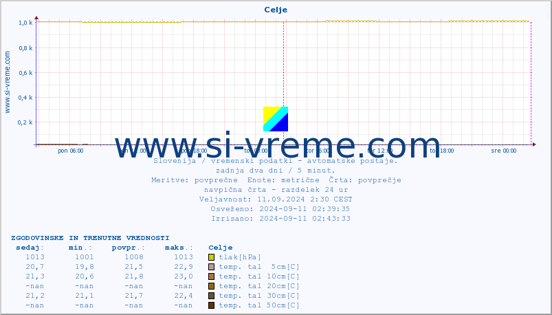 POVPREČJE :: Celje :: temp. zraka | vlaga | smer vetra | hitrost vetra | sunki vetra | tlak | padavine | sonce | temp. tal  5cm | temp. tal 10cm | temp. tal 20cm | temp. tal 30cm | temp. tal 50cm :: zadnja dva dni / 5 minut.