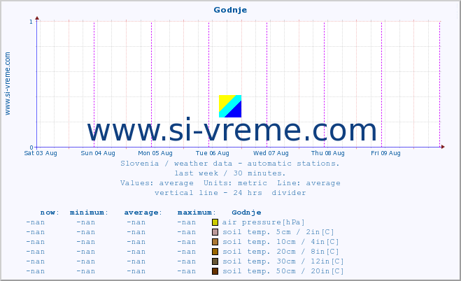  :: Godnje :: air temp. | humi- dity | wind dir. | wind speed | wind gusts | air pressure | precipi- tation | sun strength | soil temp. 5cm / 2in | soil temp. 10cm / 4in | soil temp. 20cm / 8in | soil temp. 30cm / 12in | soil temp. 50cm / 20in :: last week / 30 minutes.