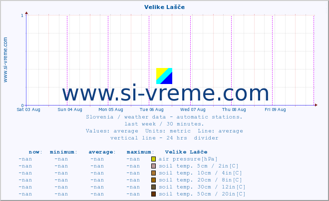  :: Velike Lašče :: air temp. | humi- dity | wind dir. | wind speed | wind gusts | air pressure | precipi- tation | sun strength | soil temp. 5cm / 2in | soil temp. 10cm / 4in | soil temp. 20cm / 8in | soil temp. 30cm / 12in | soil temp. 50cm / 20in :: last week / 30 minutes.