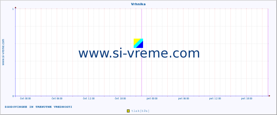 POVPREČJE :: Vrhnika :: temp. zraka | vlaga | smer vetra | hitrost vetra | sunki vetra | tlak | padavine | sonce | temp. tal  5cm | temp. tal 10cm | temp. tal 20cm | temp. tal 30cm | temp. tal 50cm :: zadnja dva dni / 5 minut.