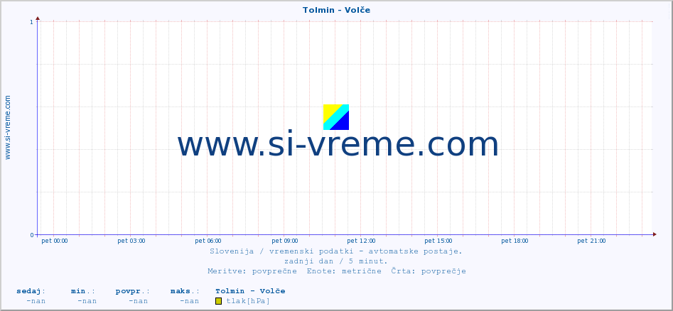 POVPREČJE :: Tolmin - Volče :: temp. zraka | vlaga | smer vetra | hitrost vetra | sunki vetra | tlak | padavine | sonce | temp. tal  5cm | temp. tal 10cm | temp. tal 20cm | temp. tal 30cm | temp. tal 50cm :: zadnji dan / 5 minut.