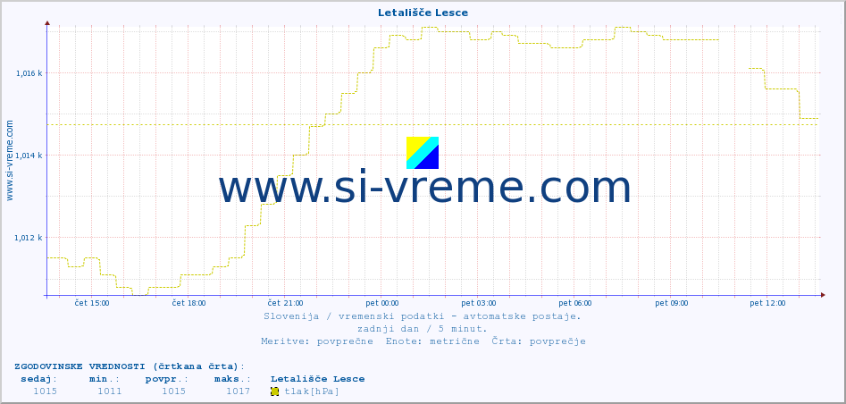 POVPREČJE :: Letališče Lesce :: temp. zraka | vlaga | smer vetra | hitrost vetra | sunki vetra | tlak | padavine | sonce | temp. tal  5cm | temp. tal 10cm | temp. tal 20cm | temp. tal 30cm | temp. tal 50cm :: zadnji dan / 5 minut.