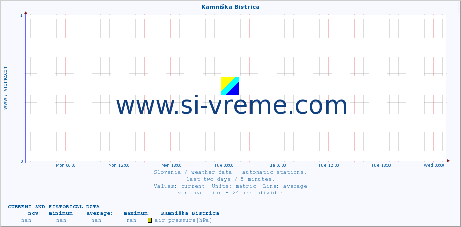  :: Kamniška Bistrica :: air temp. | humi- dity | wind dir. | wind speed | wind gusts | air pressure | precipi- tation | sun strength | soil temp. 5cm / 2in | soil temp. 10cm / 4in | soil temp. 20cm / 8in | soil temp. 30cm / 12in | soil temp. 50cm / 20in :: last two days / 5 minutes.