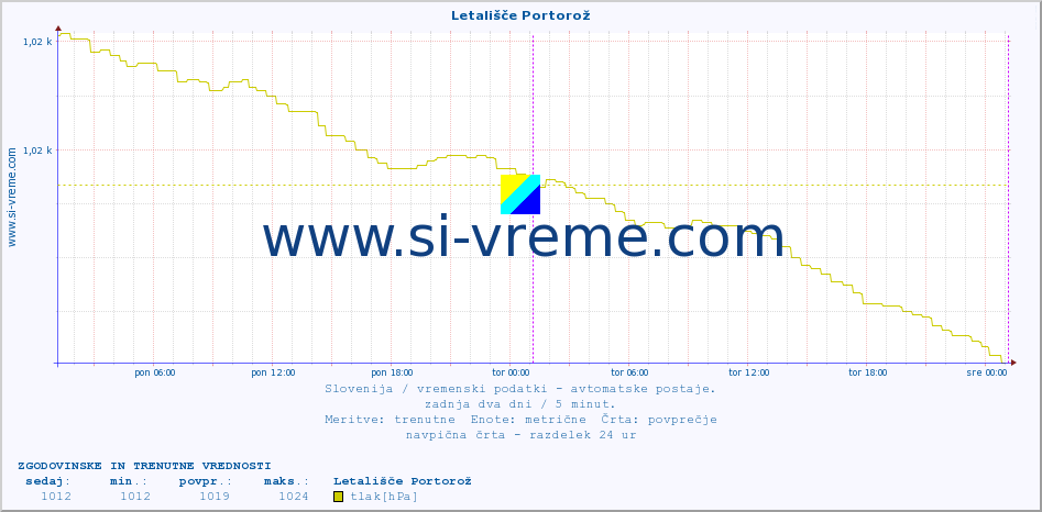 POVPREČJE :: Letališče Portorož :: temp. zraka | vlaga | smer vetra | hitrost vetra | sunki vetra | tlak | padavine | sonce | temp. tal  5cm | temp. tal 10cm | temp. tal 20cm | temp. tal 30cm | temp. tal 50cm :: zadnja dva dni / 5 minut.