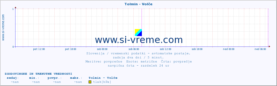 POVPREČJE :: Tolmin - Volče :: temp. zraka | vlaga | smer vetra | hitrost vetra | sunki vetra | tlak | padavine | sonce | temp. tal  5cm | temp. tal 10cm | temp. tal 20cm | temp. tal 30cm | temp. tal 50cm :: zadnja dva dni / 5 minut.